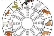 Horoszkóp a Kakas évében születetteknek