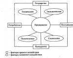 Ekonomsko okruženje Ruske Federacije: glavni trendovi i pokazatelji razvoja